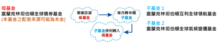 富蘭克林保守型組合建議