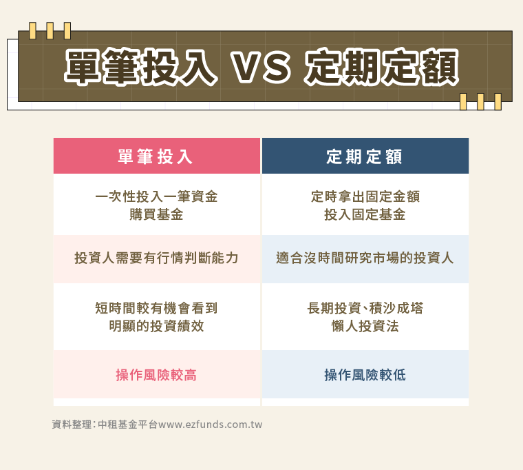 單筆 vs 定期定額