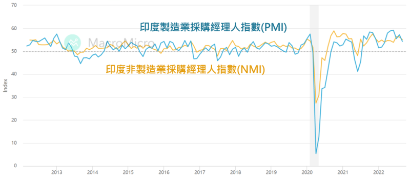 印度的製造業採購經理人指數PMI與非製造業採購經理人指數NMI