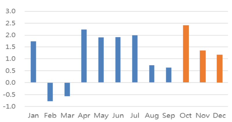 印度SENSEX指數過去十年各月份漲跌幅平均(%)