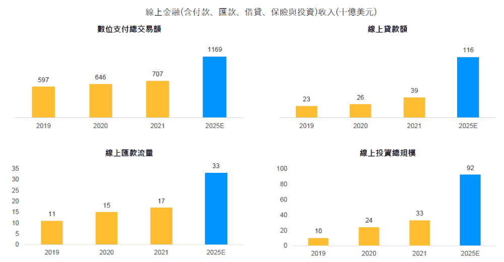 線上金融收入