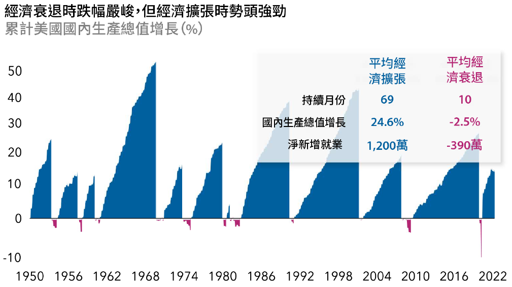 經濟衰退時跌幅嚴峻，但經濟擴張時勢頭強勁