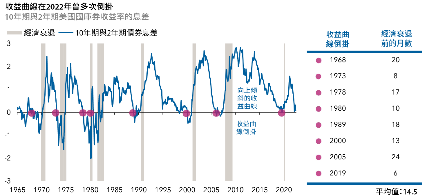 殖利率曲線在2022年曾經多次倒掛