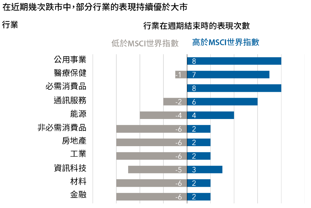 在近期幾次跌市中，部分行業的表現持續優於大市