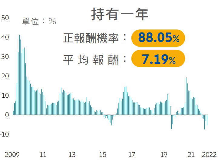 持有一年