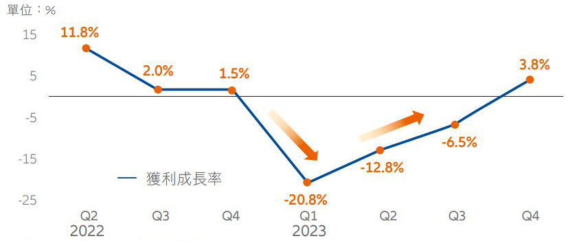 台股各季度企業獲利