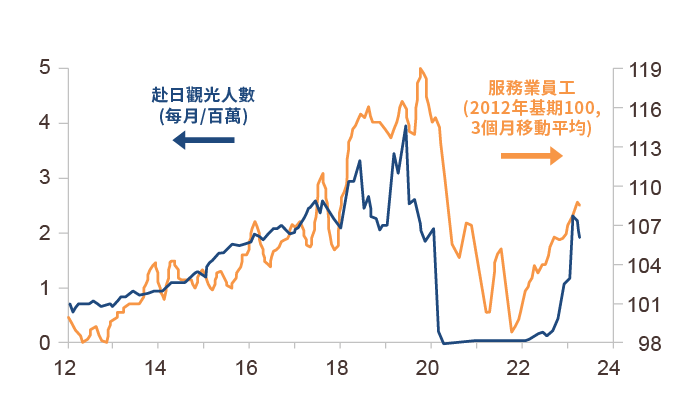 2023年遊客赴日商機可望噴發