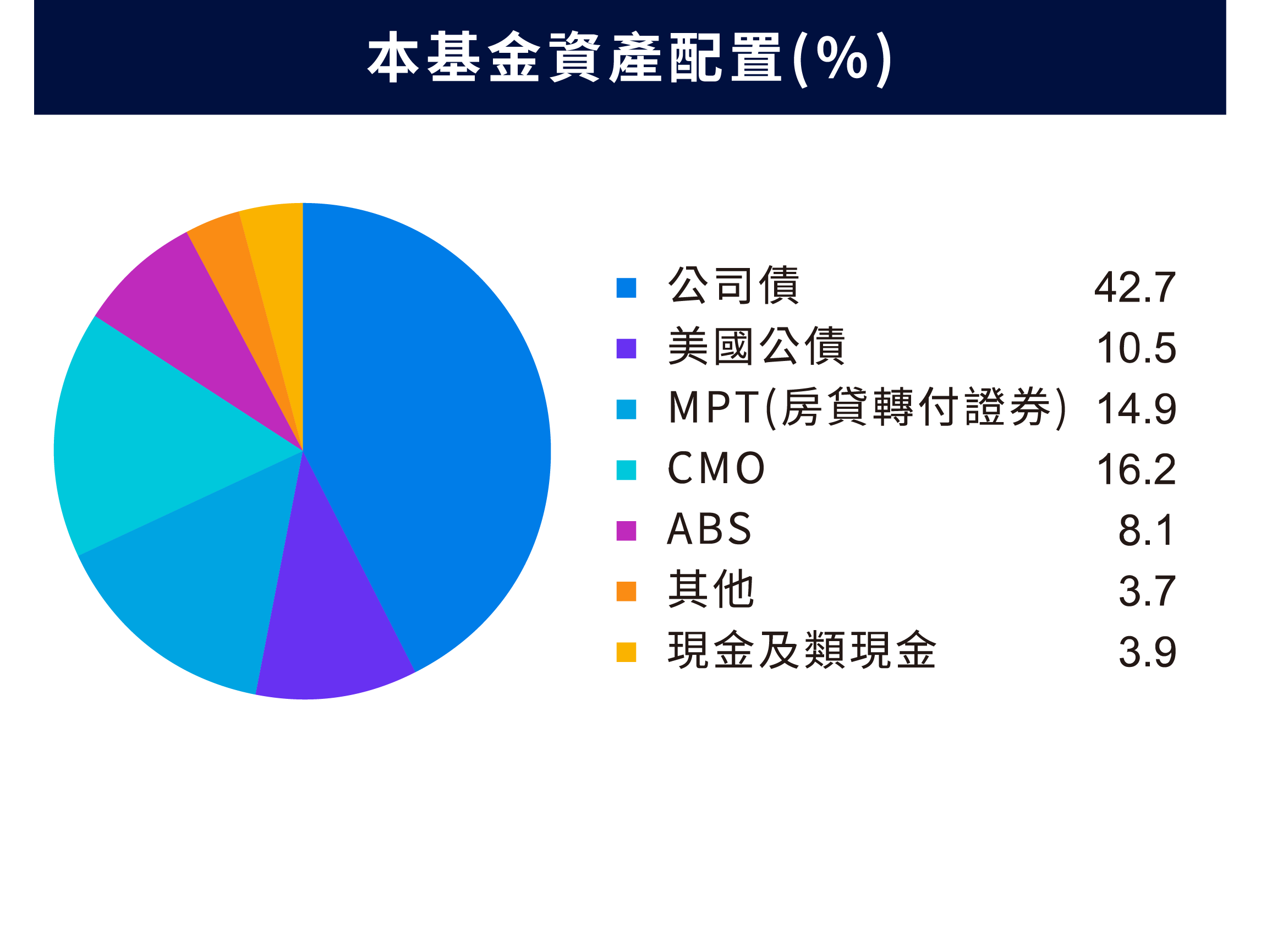 本基金資產配置(%)