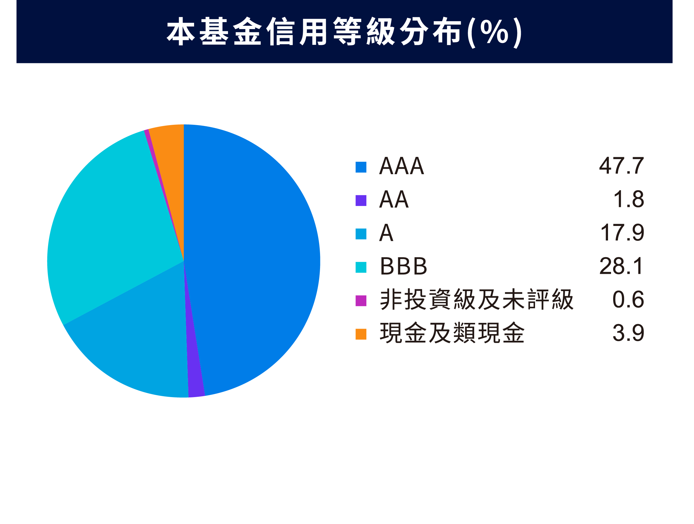 本基金信用等級分布(%)