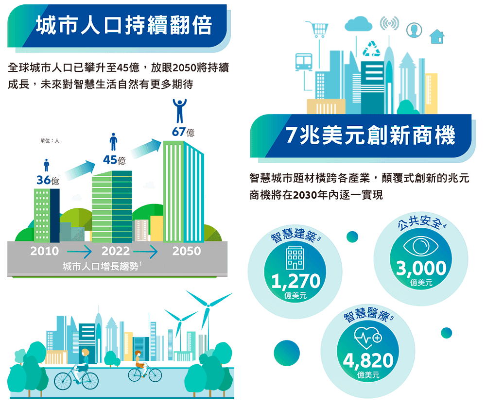 人口翻倍 創新商機