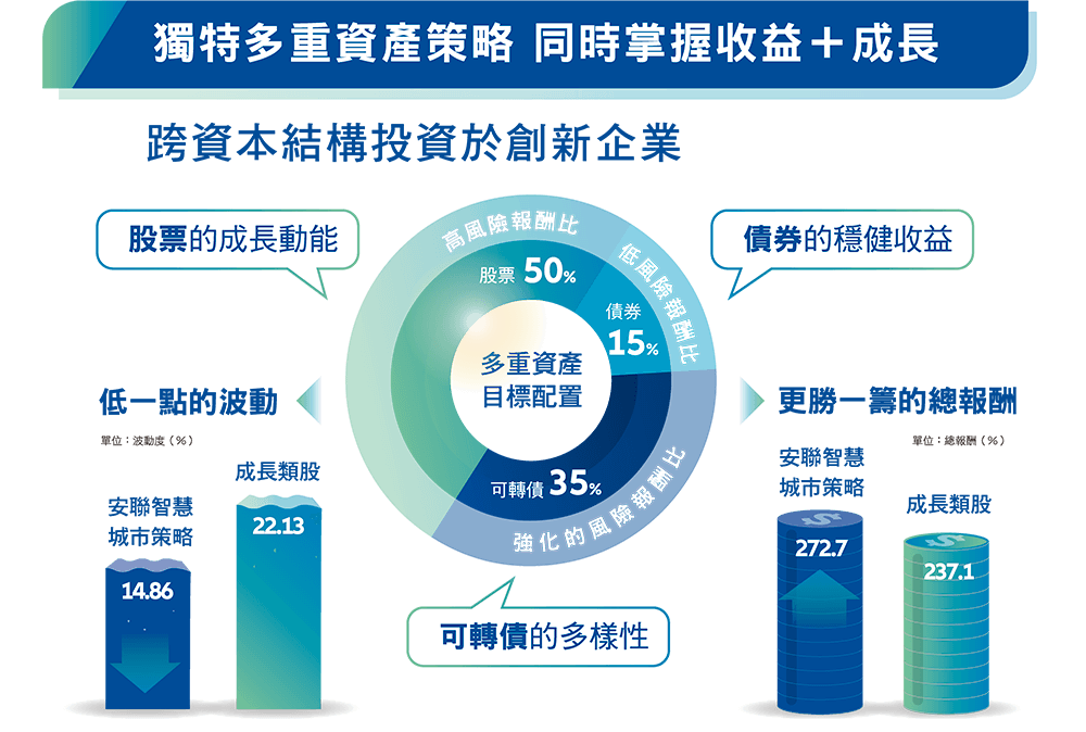 多重資產 追漲抗跌