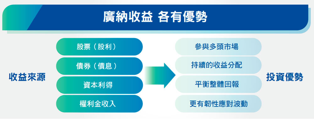廣納收益 各有優勢