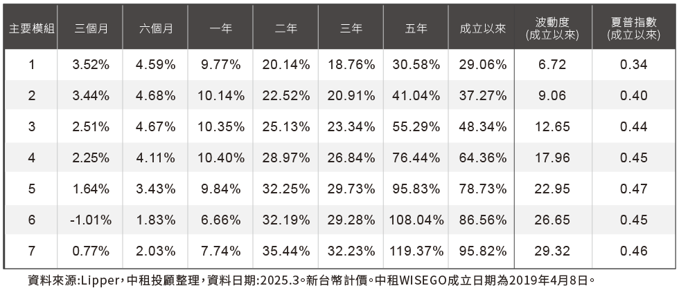 「中租WISEGO」主要模組績效