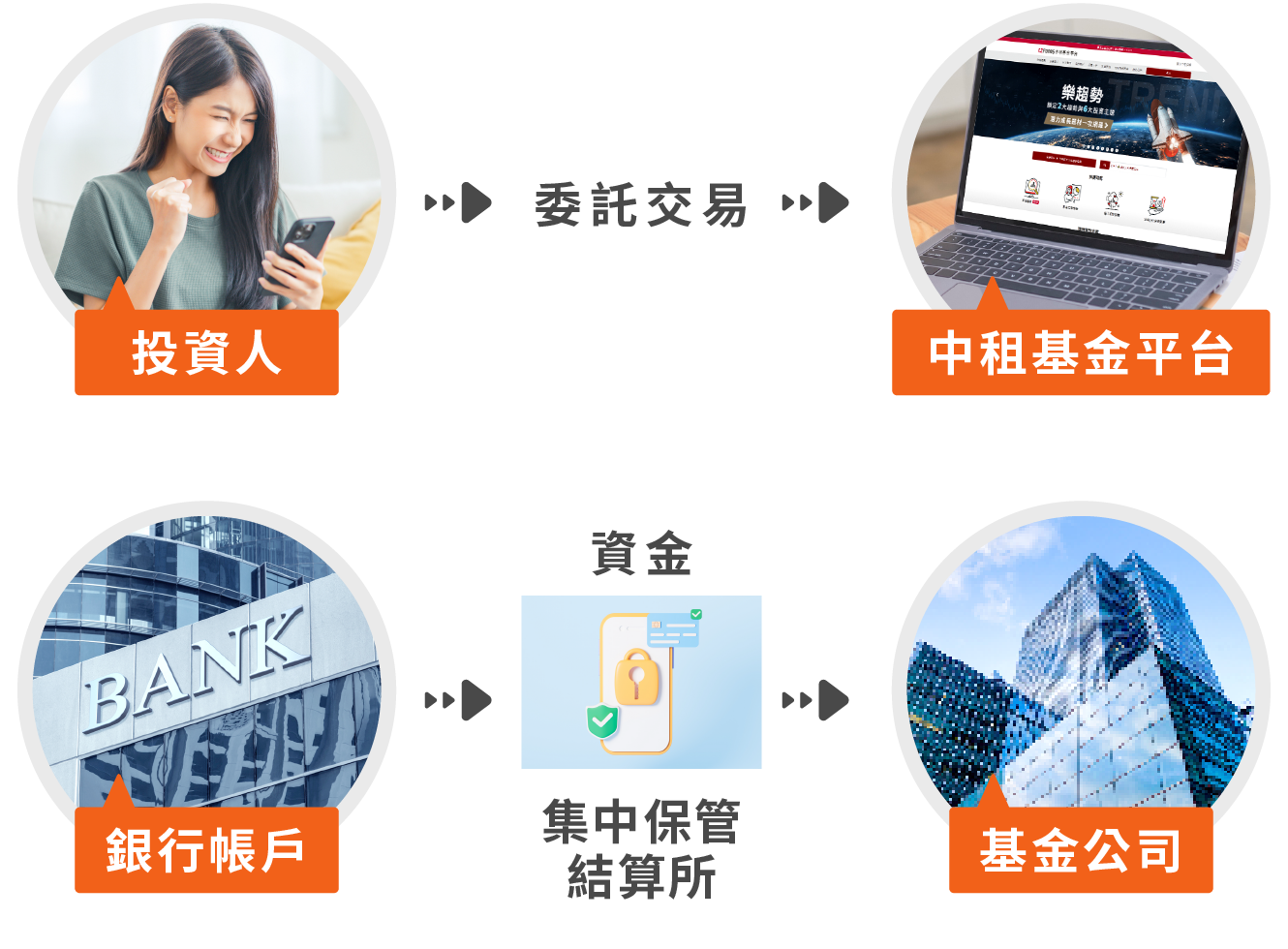 交易安全