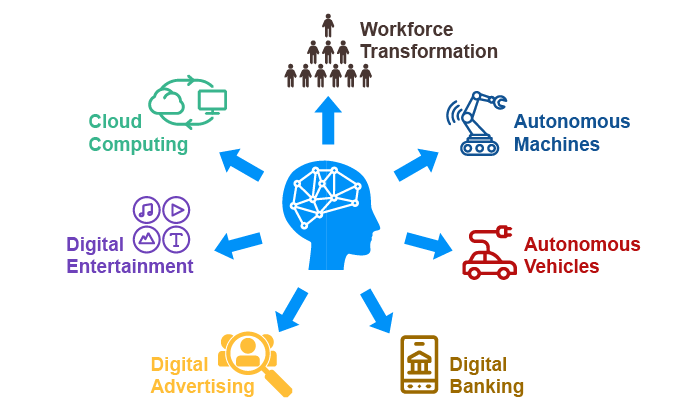 AI(人工智慧)應用面向