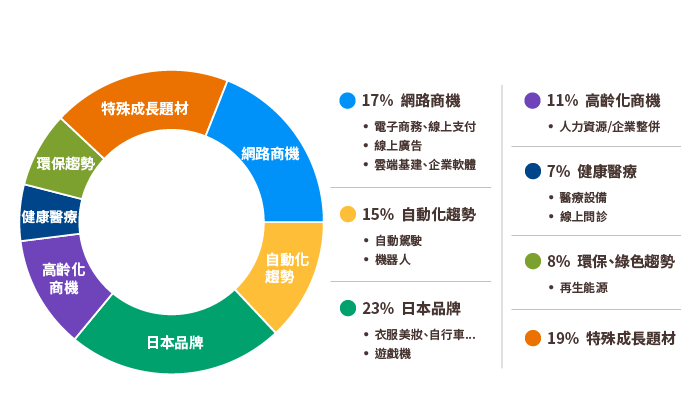 本基金涵蓋七大投資主題