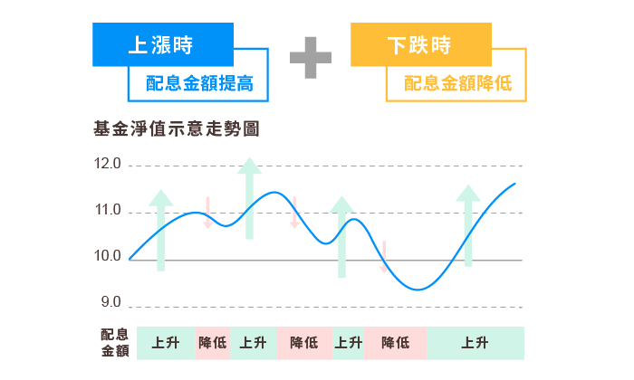 配息金額非固定，將隨淨值走勢變化