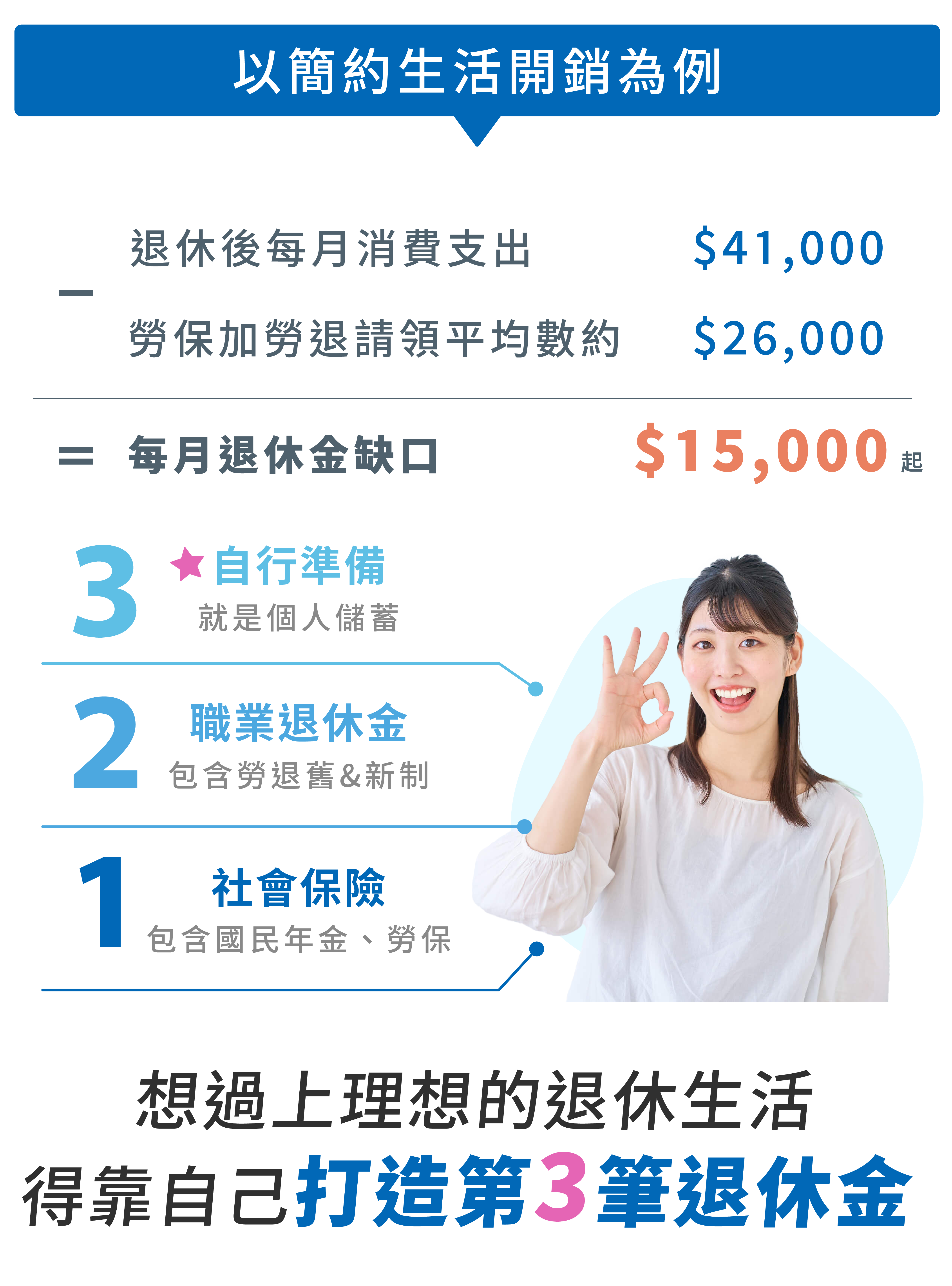 靠自己打造第3筆退休金 