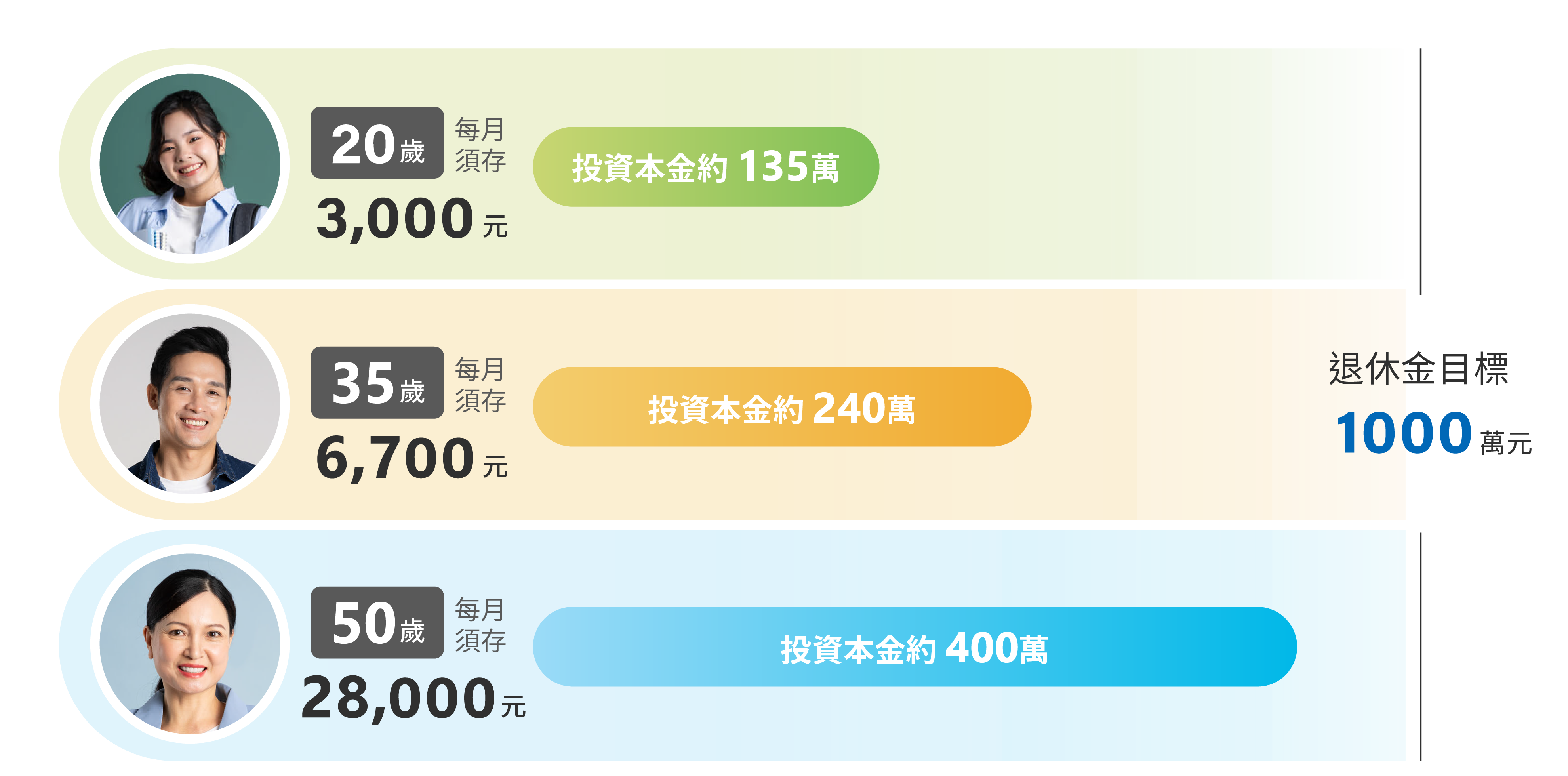 靠自己打造第3筆退休金 