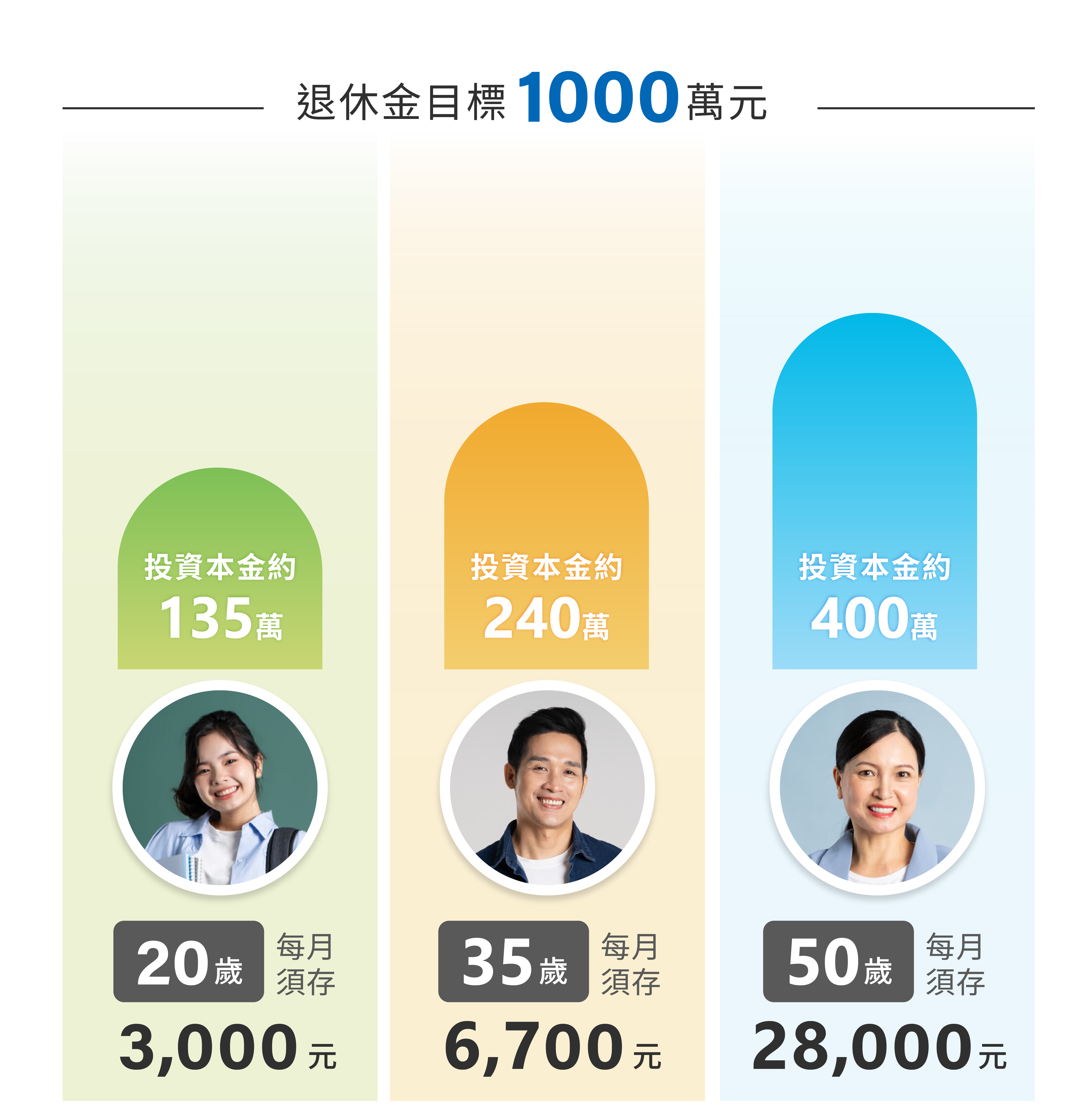 靠自己打造第3筆退休金 