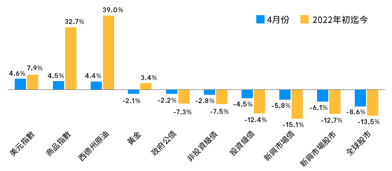 2022年以來主要資產類別表現