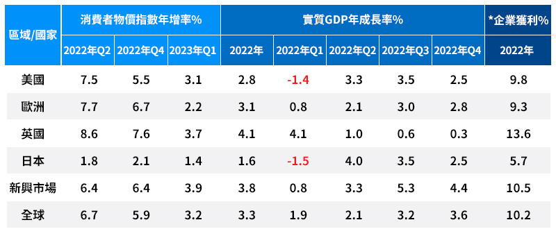 全球主要市場的消費者物價指數年增率﹅實質經濟成長率(GDP)與MSCI企業獲利預估