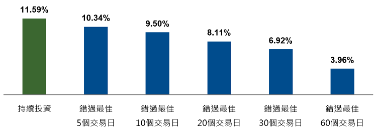 以標準普爾500指數為例