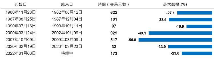 1980年以來，標準普爾500指數步入熊市所歷經的時間