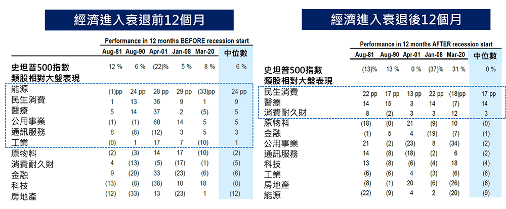 美國經濟衰退前後的股市表現