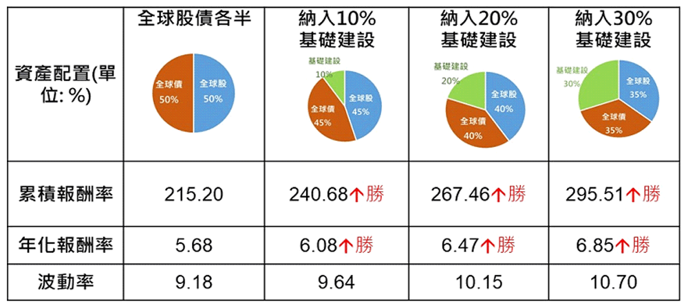 基礎建設為資產配置畫龍點金