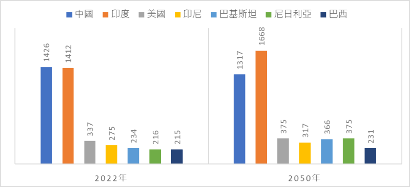 世界上人口總數最高的國家，2022年、2050年人口預測
