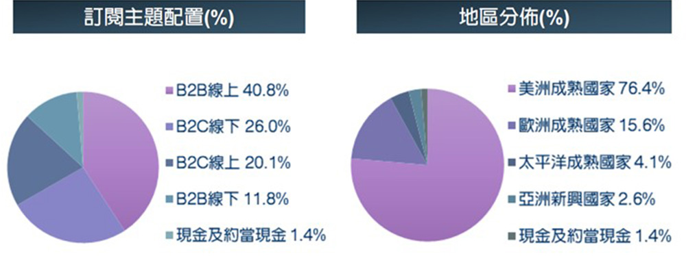 法盛訂閱經濟基金投資組合