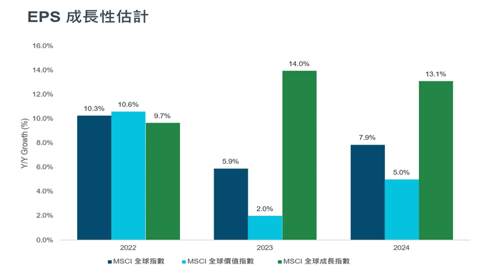 獲利成長性才是關鍵