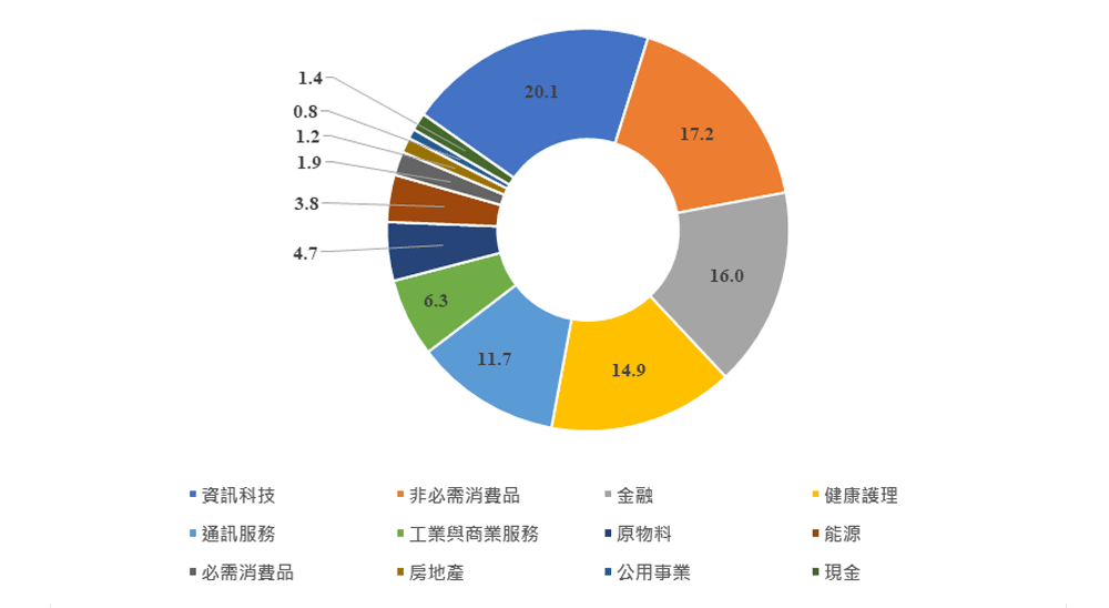 產業配置