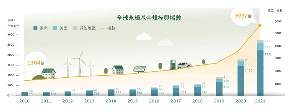 全球永續基金規模與檔數