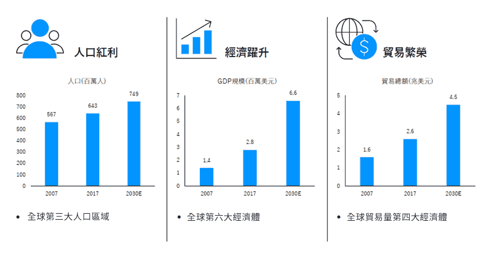 全球最新成長引擎－東協