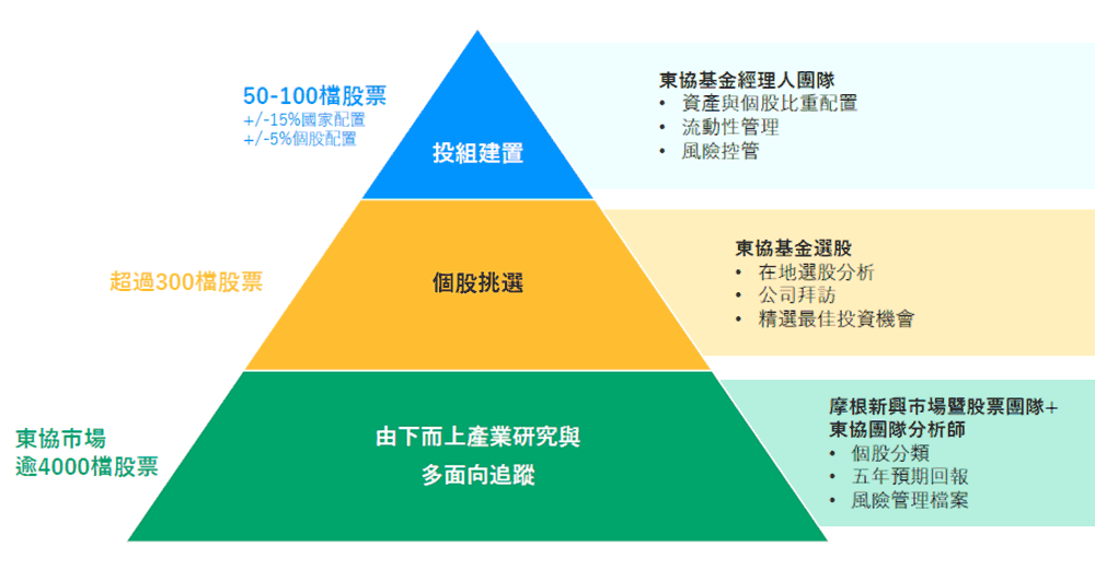 摩根東協基金