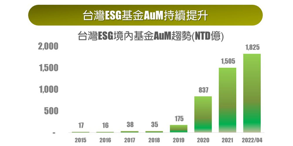台灣ESG境內基金規模增長趨勢（新台幣億元）