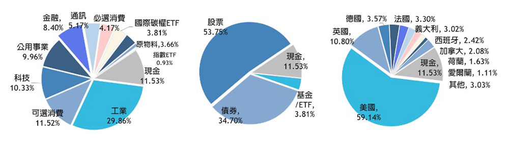 中國信託ESG碳商機多重資產基金產業、資產及國家配置分配