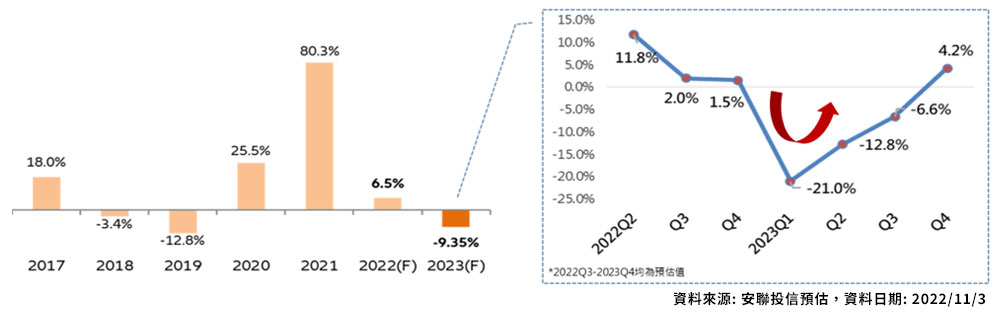 2023年各季台股企業獲利預估