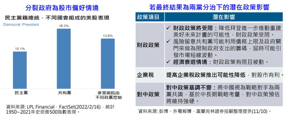 分裂政府為股市偏好情境