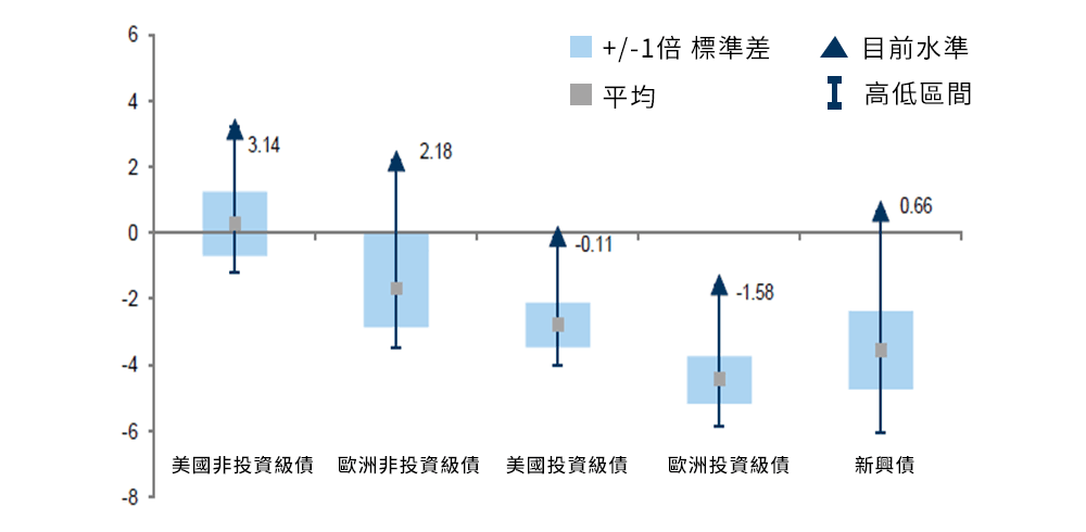 債券利差-股票風險水準