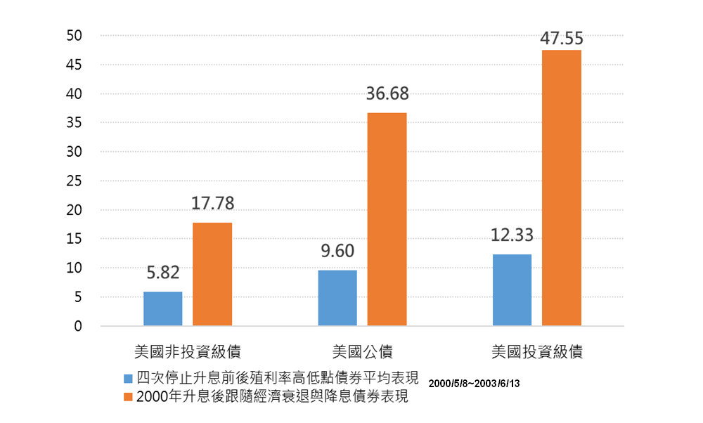 停止升息期間債券多有表現