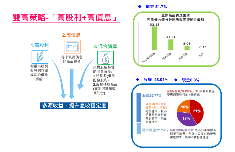 雙高策略-高股利+高債息