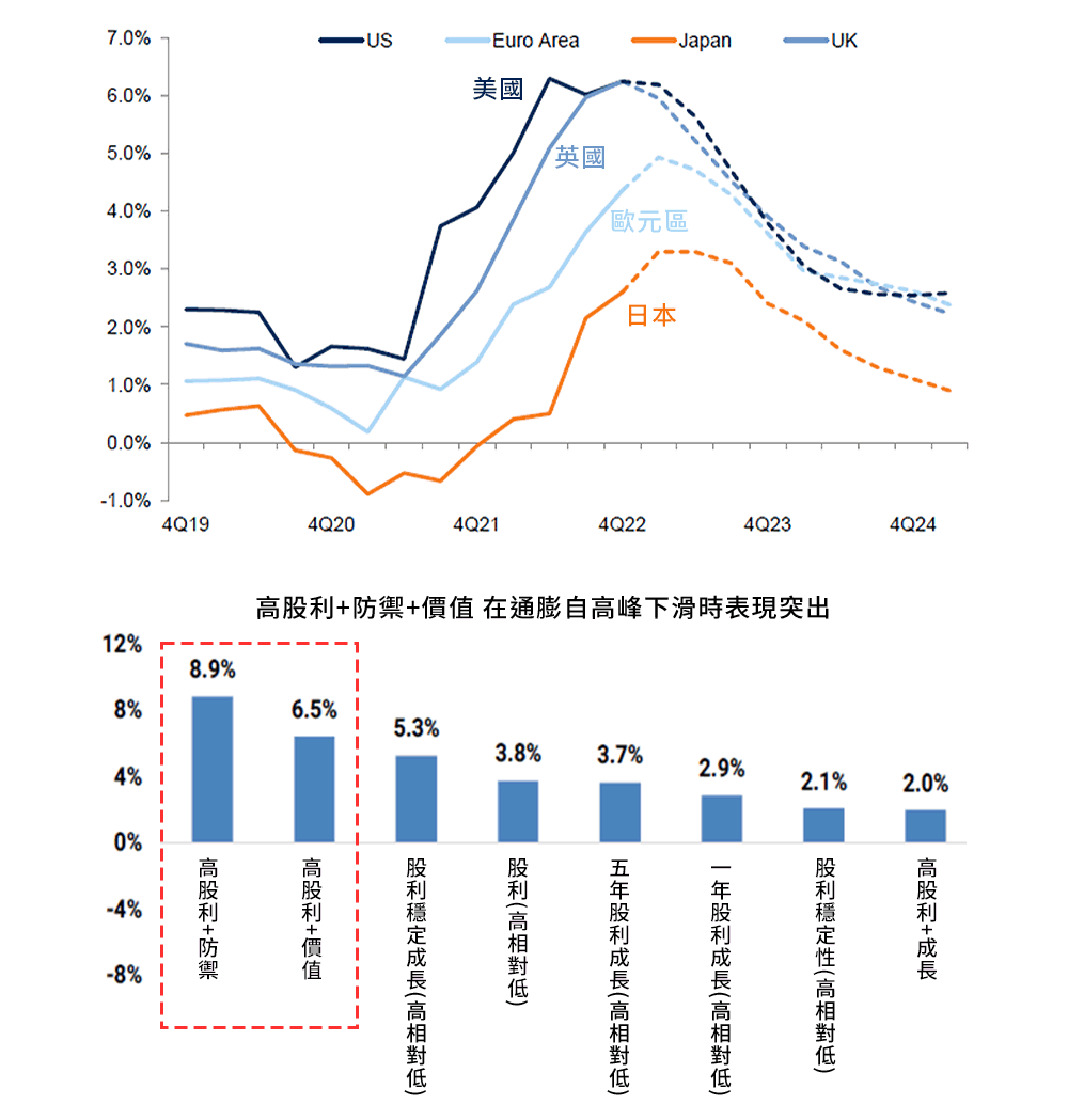 預期2023上半年通膨下滑，高股利+防禦+價值股可望表現突出