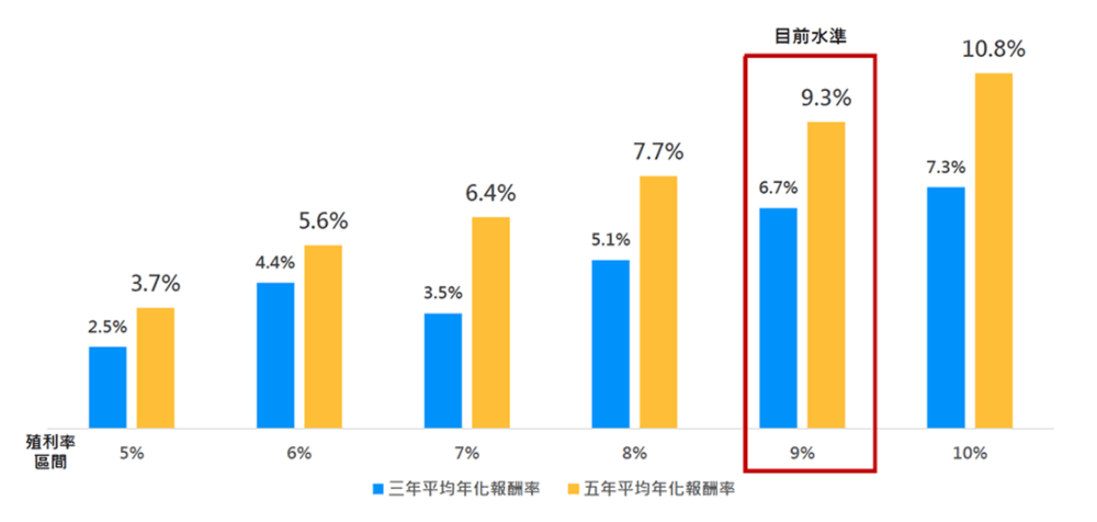 非投資等級債券指數各殖利率區間投資3年及5年平均年畫報酬率表現(%)