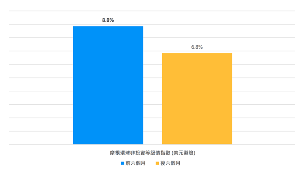 1986年以來，美國停止升息前後六個月期間，任一月月底進場持有一年平均報酬(%)