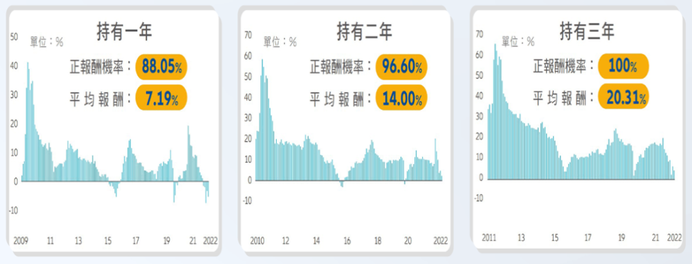 金融海嘯前高點以來，隨時進場持有一年、二年、三年，時間愈久，勝率愈高