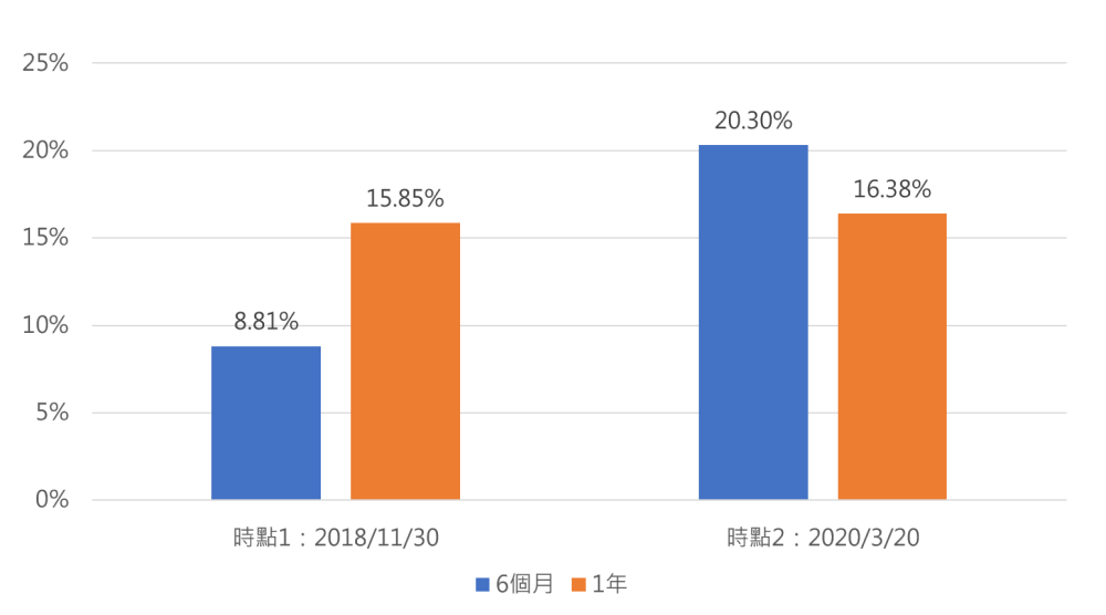 過去十年，美國投資等級債指數到期殖利率接近或超過4.5%後，進場投資之指數表現