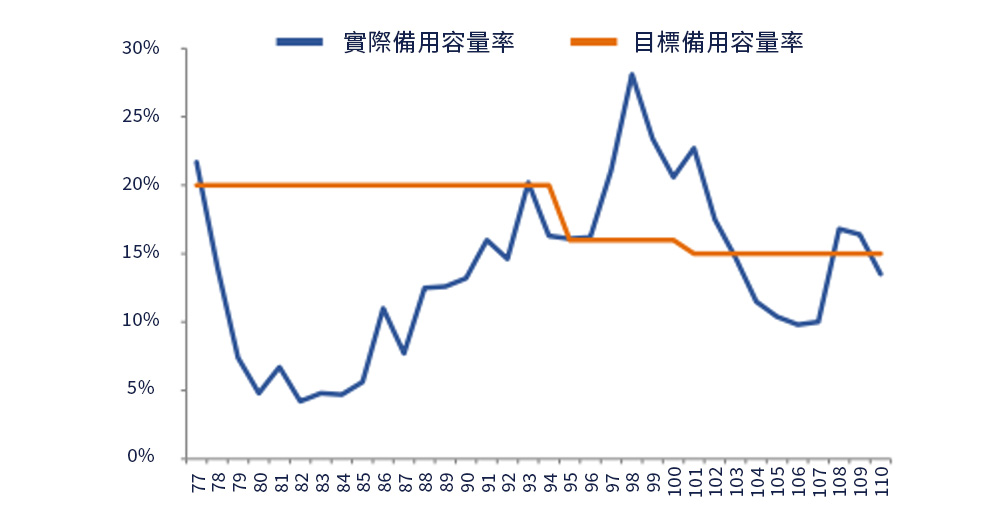 台灣電力備用容量逐漸降低